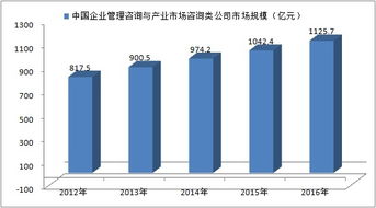 中国管理咨询与产业市场咨询市场规模解析与趋势洞察